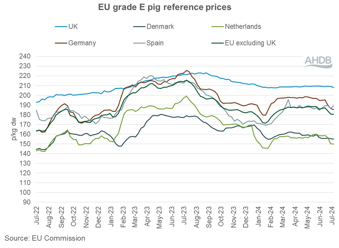 EU grade E pig prices chart 21 July 2024.